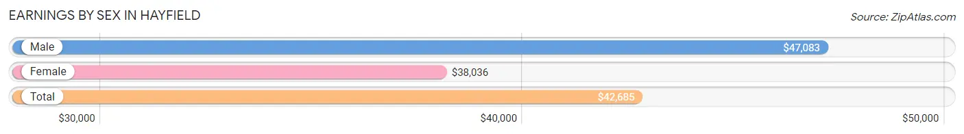 Earnings by Sex in Hayfield