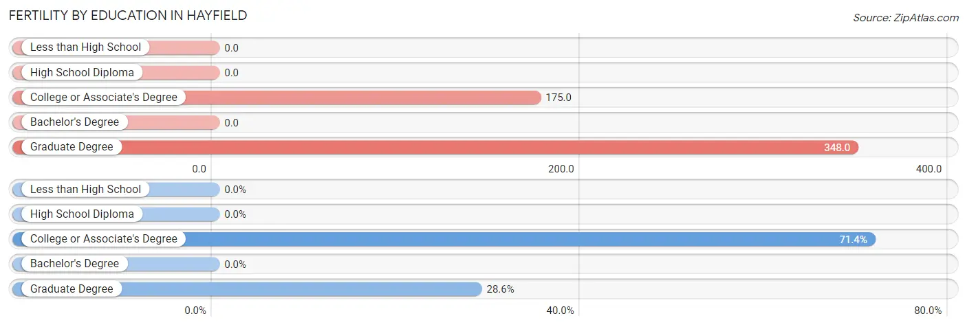 Female Fertility by Education Attainment in Hayfield