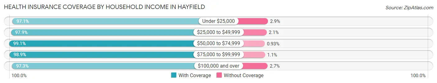 Health Insurance Coverage by Household Income in Hayfield