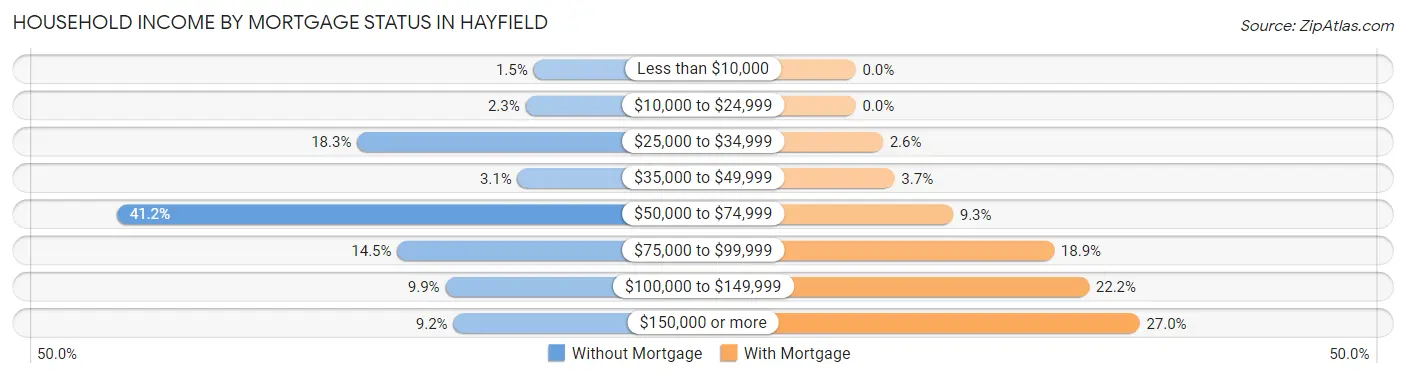 Household Income by Mortgage Status in Hayfield