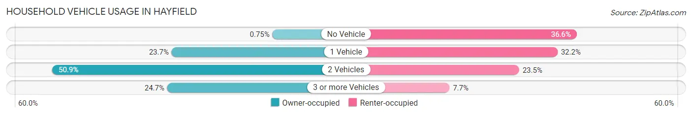 Household Vehicle Usage in Hayfield