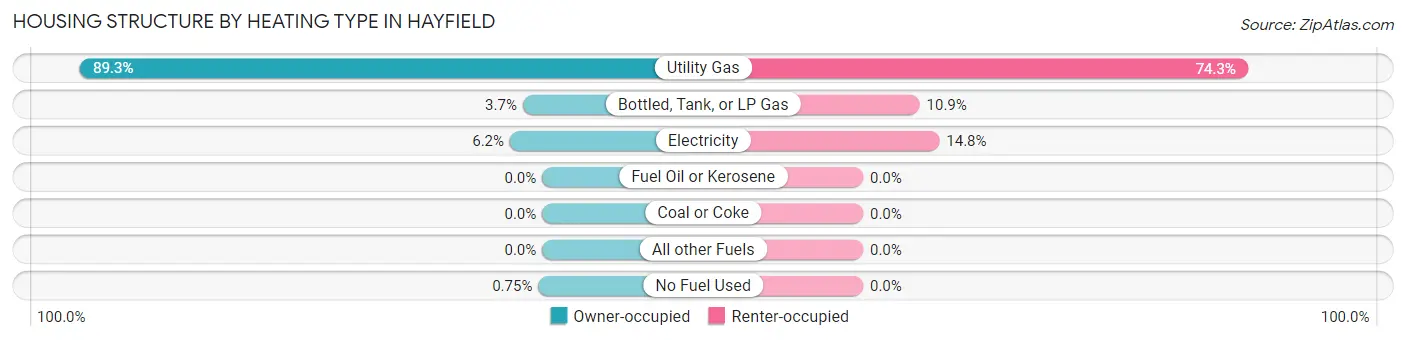 Housing Structure by Heating Type in Hayfield