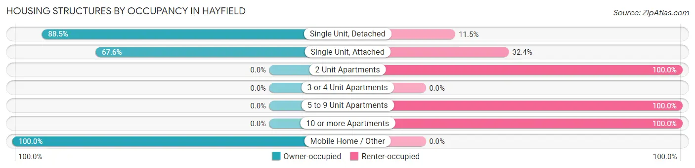 Housing Structures by Occupancy in Hayfield