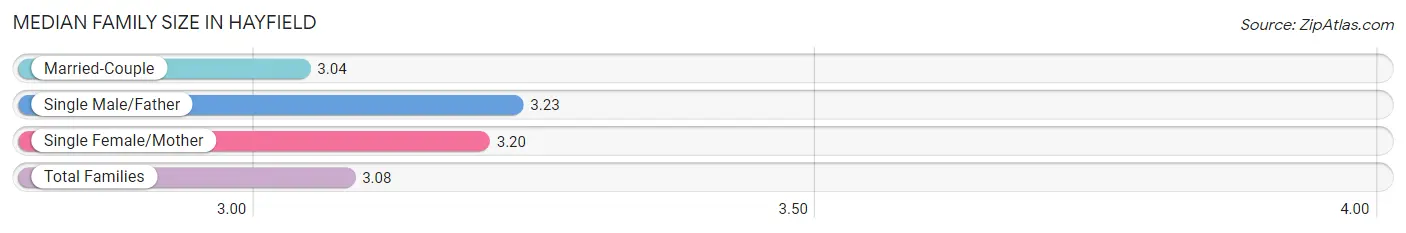 Median Family Size in Hayfield