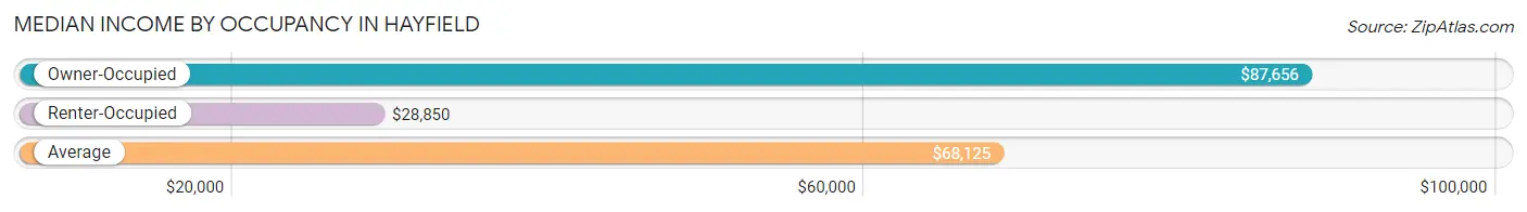 Median Income by Occupancy in Hayfield