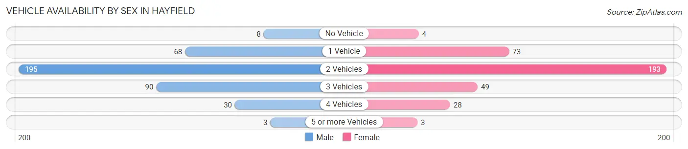 Vehicle Availability by Sex in Hayfield