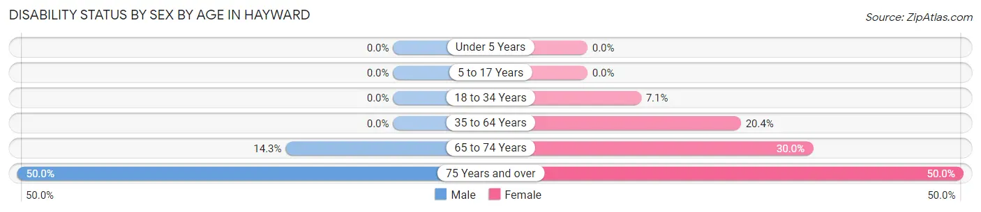 Disability Status by Sex by Age in Hayward