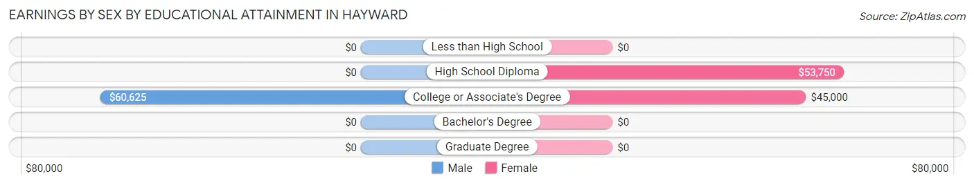 Earnings by Sex by Educational Attainment in Hayward