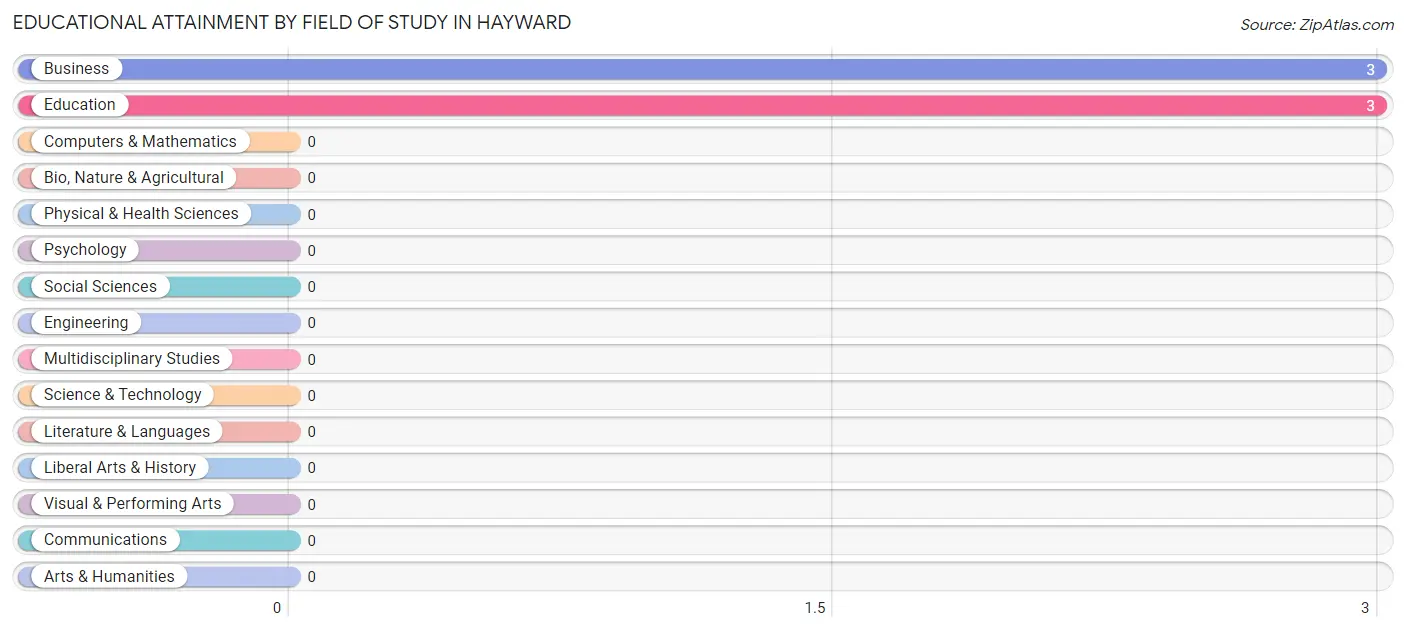 Educational Attainment by Field of Study in Hayward