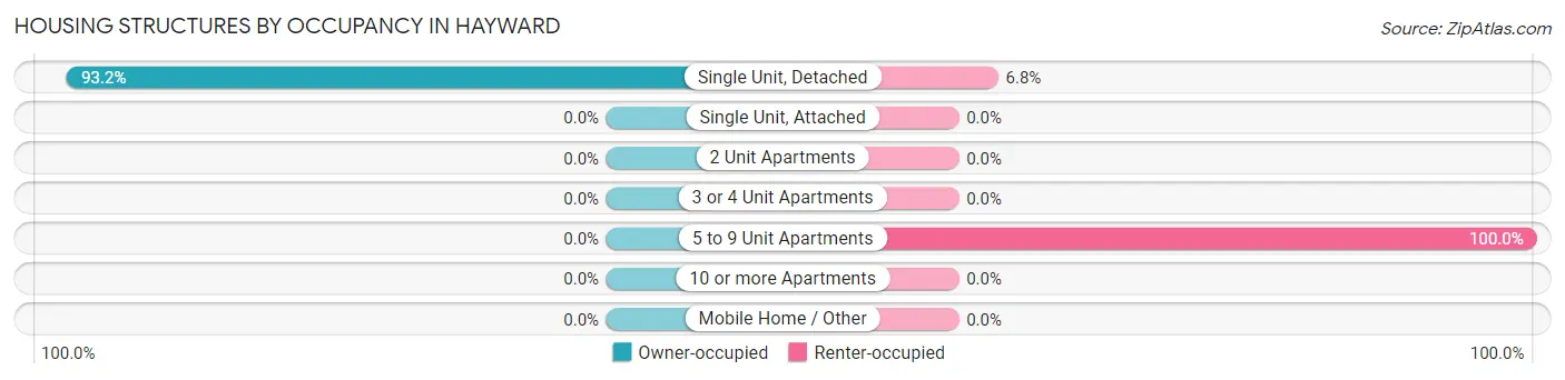 Housing Structures by Occupancy in Hayward