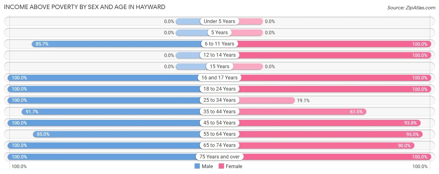 Income Above Poverty by Sex and Age in Hayward