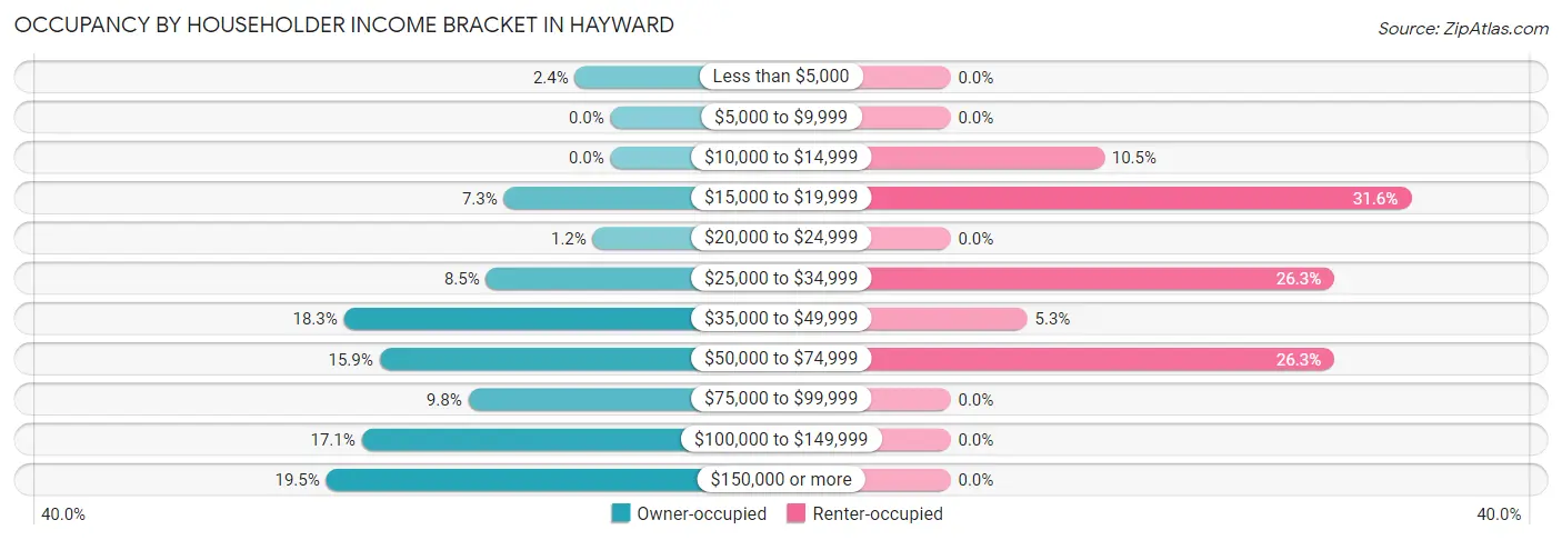 Occupancy by Householder Income Bracket in Hayward