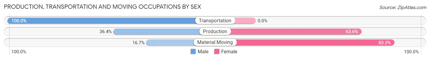 Production, Transportation and Moving Occupations by Sex in Hayward
