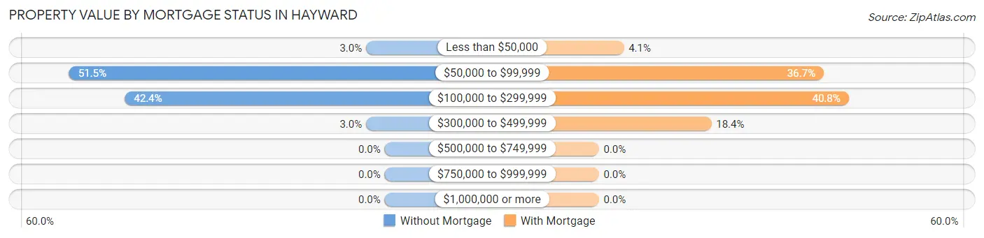Property Value by Mortgage Status in Hayward