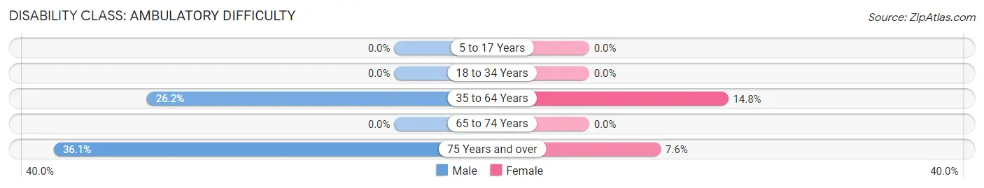 Disability in Hector: <span>Ambulatory Difficulty</span>