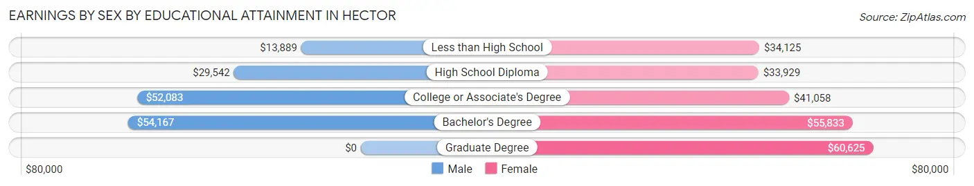 Earnings by Sex by Educational Attainment in Hector
