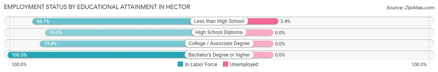 Employment Status by Educational Attainment in Hector
