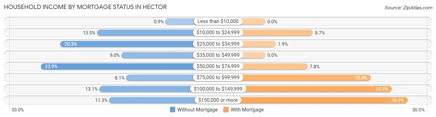 Household Income by Mortgage Status in Hector
