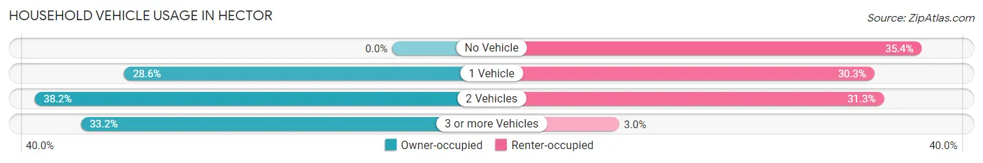 Household Vehicle Usage in Hector