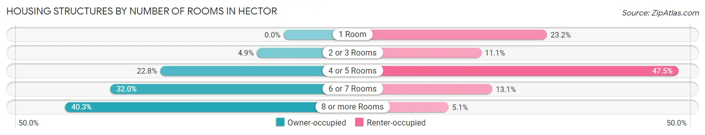 Housing Structures by Number of Rooms in Hector