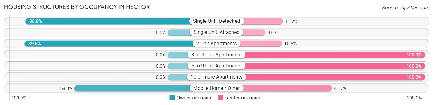 Housing Structures by Occupancy in Hector