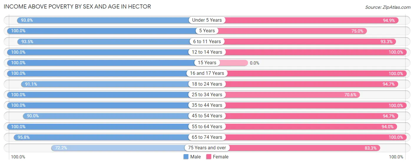 Income Above Poverty by Sex and Age in Hector