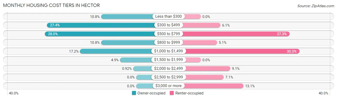 Monthly Housing Cost Tiers in Hector