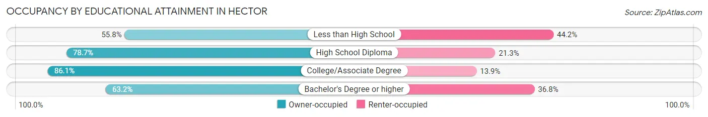 Occupancy by Educational Attainment in Hector