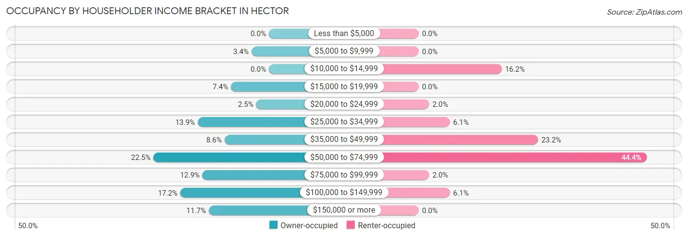 Occupancy by Householder Income Bracket in Hector