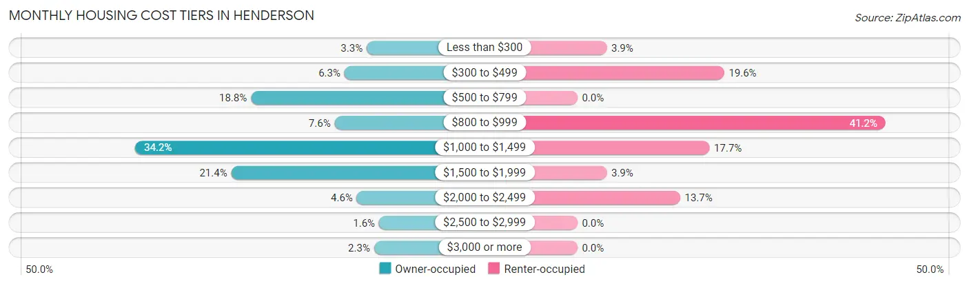 Monthly Housing Cost Tiers in Henderson