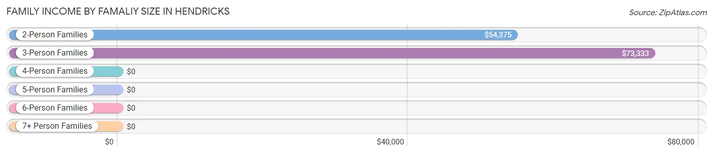 Family Income by Famaliy Size in Hendricks