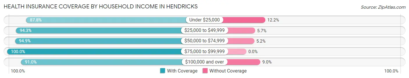 Health Insurance Coverage by Household Income in Hendricks