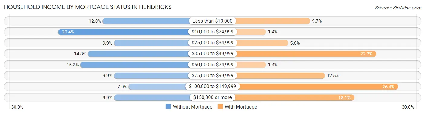 Household Income by Mortgage Status in Hendricks