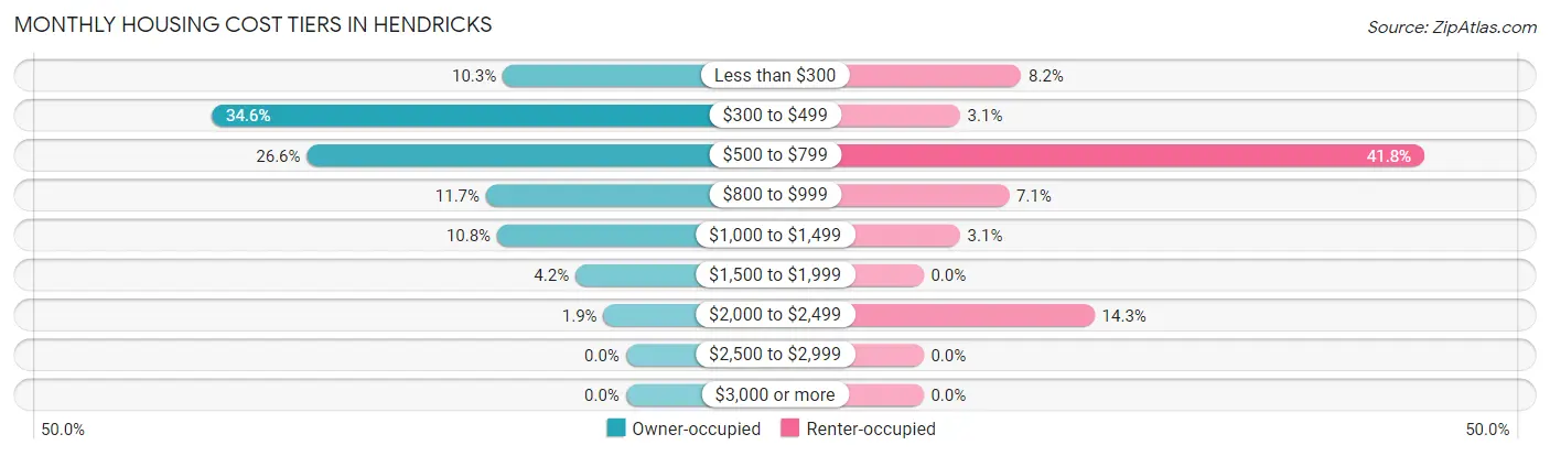Monthly Housing Cost Tiers in Hendricks