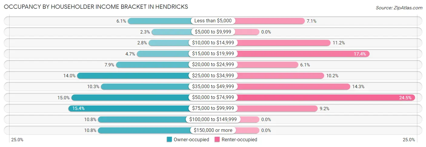 Occupancy by Householder Income Bracket in Hendricks