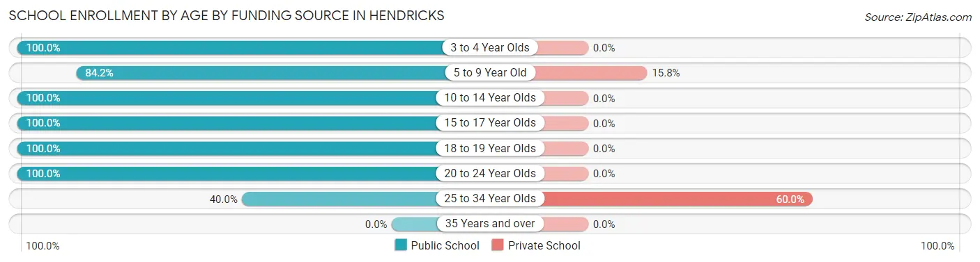 School Enrollment by Age by Funding Source in Hendricks