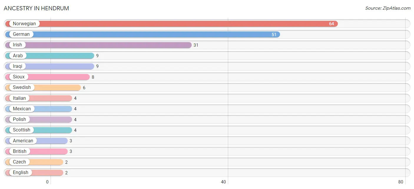 Ancestry in Hendrum