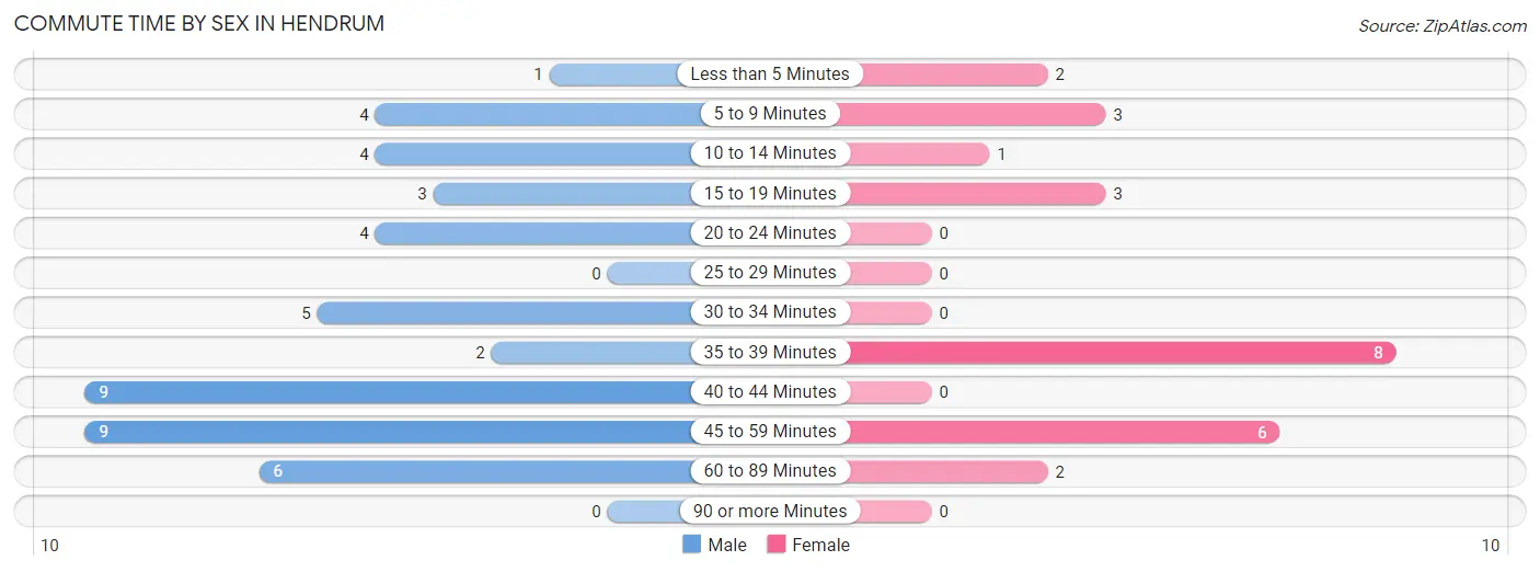 Commute Time by Sex in Hendrum