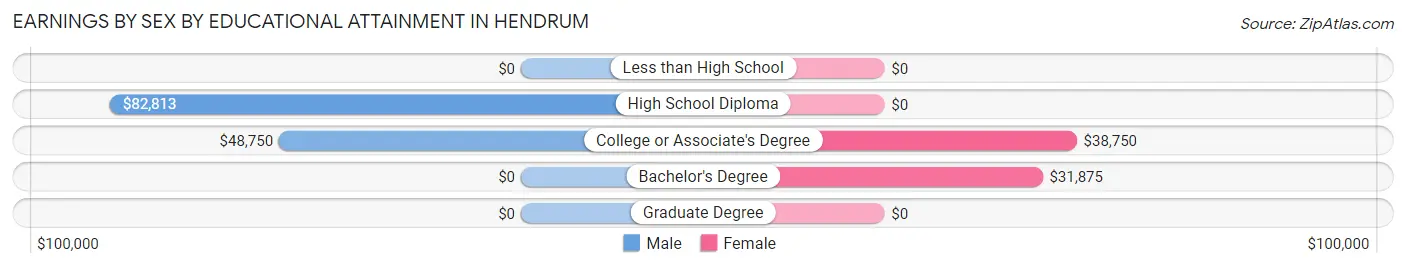 Earnings by Sex by Educational Attainment in Hendrum