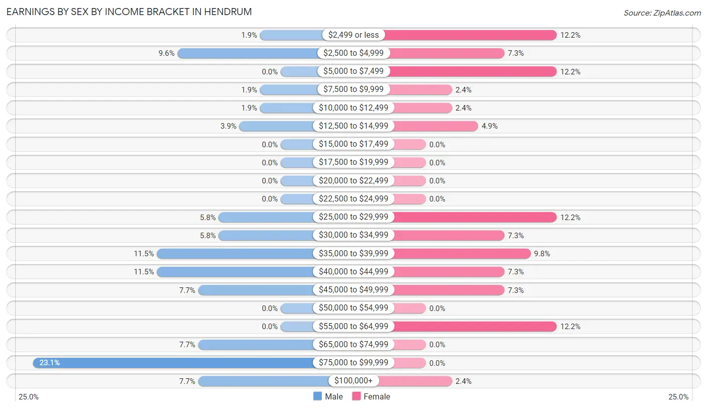 Earnings by Sex by Income Bracket in Hendrum