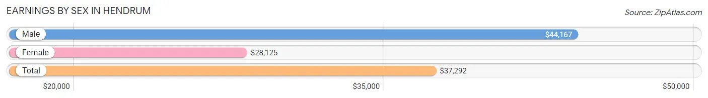 Earnings by Sex in Hendrum