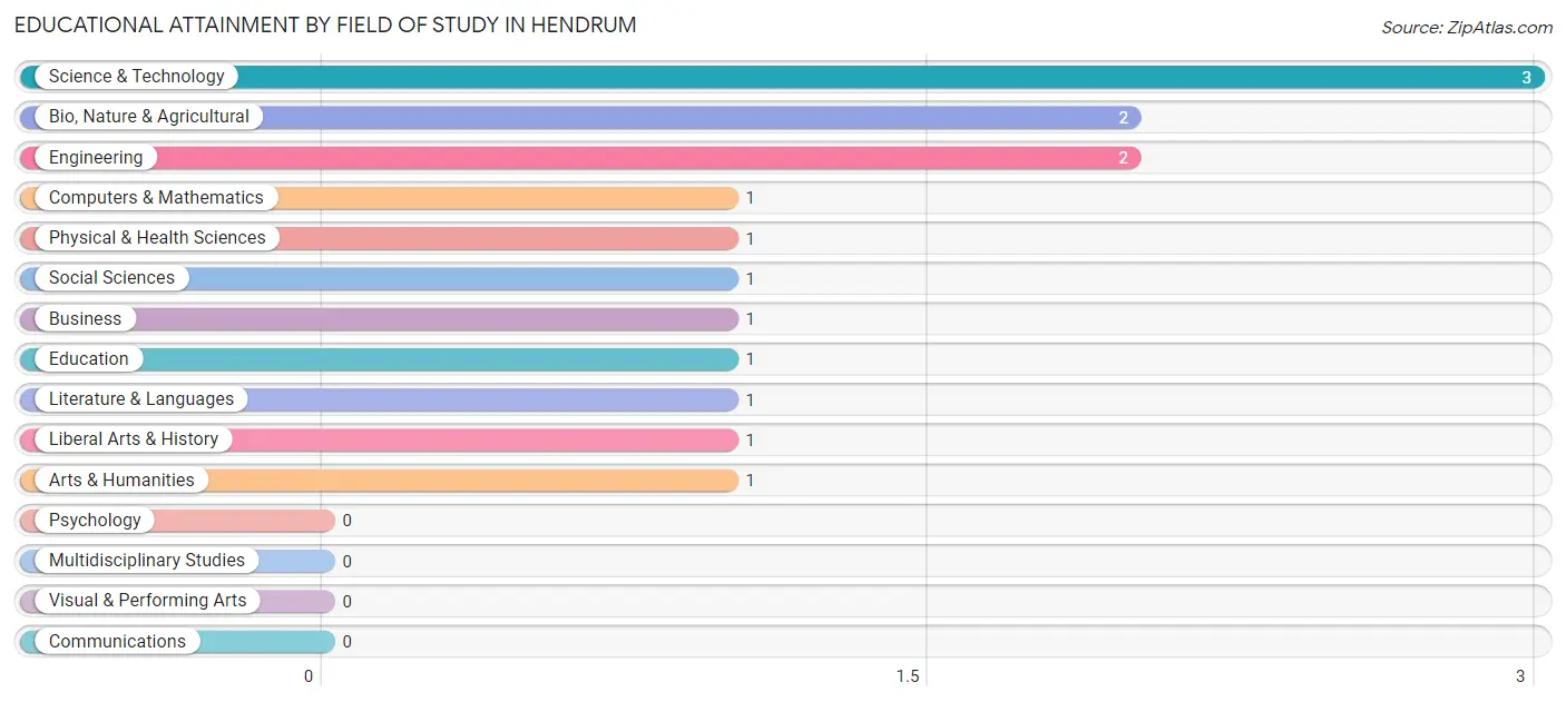 Educational Attainment by Field of Study in Hendrum