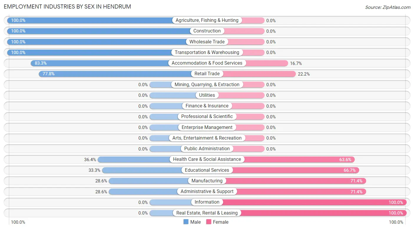 Employment Industries by Sex in Hendrum