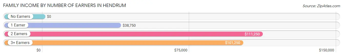 Family Income by Number of Earners in Hendrum