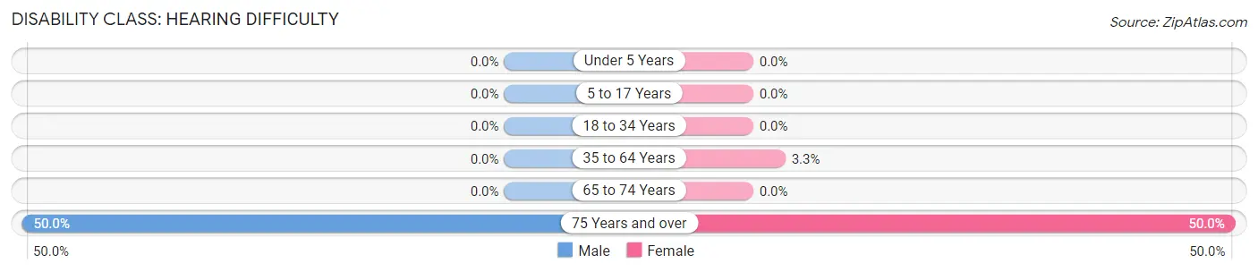 Disability in Hendrum: <span>Hearing Difficulty</span>