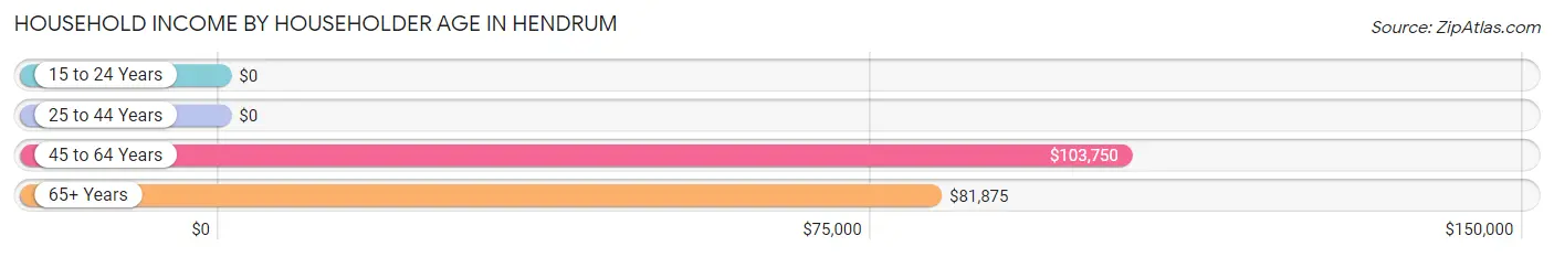 Household Income by Householder Age in Hendrum