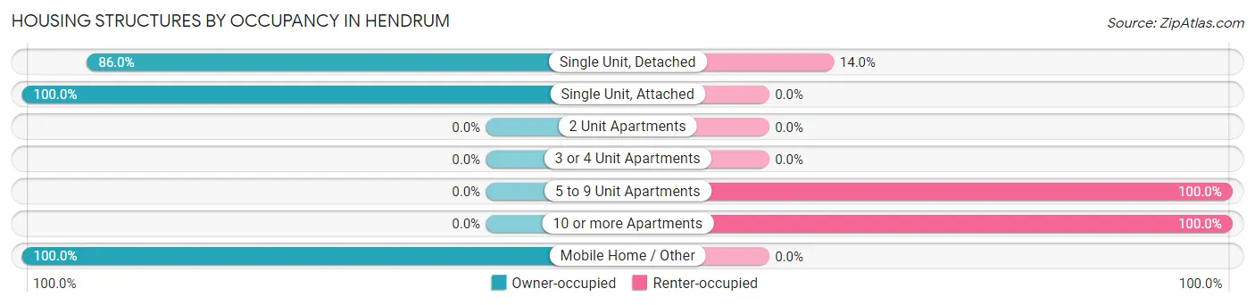 Housing Structures by Occupancy in Hendrum
