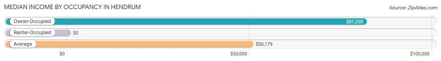 Median Income by Occupancy in Hendrum