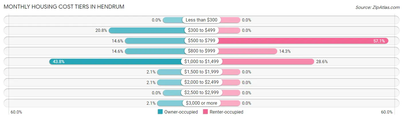 Monthly Housing Cost Tiers in Hendrum