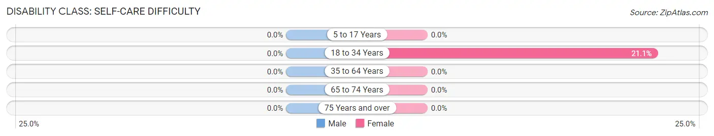 Disability in Hendrum: <span>Self-Care Difficulty</span>